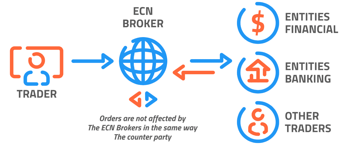 ECN Broker Funktionsweise