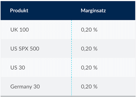 Margin Index CFDs CMC Markets