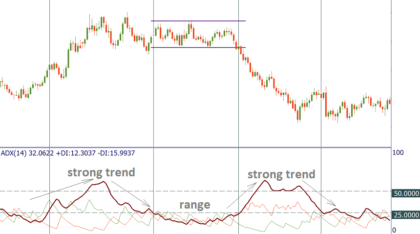 Average Directional Index (ADX) Indikator