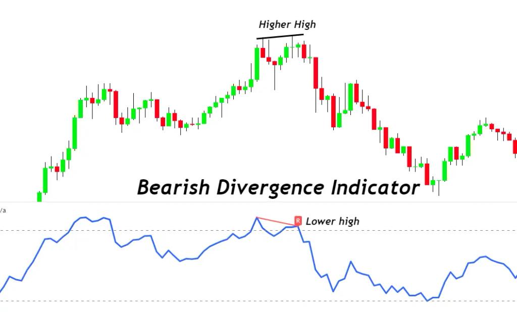 Versteckte bärische RSI Divergenz