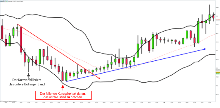 Die Bollinger Band Kaufzone