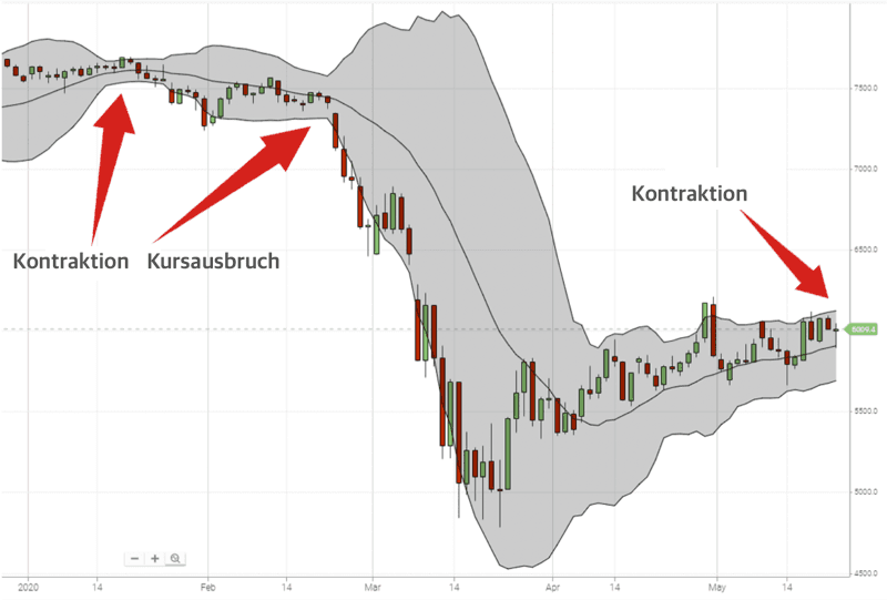 Bollinger Bänder: Einstiege und Ausstiege beim Trading finden