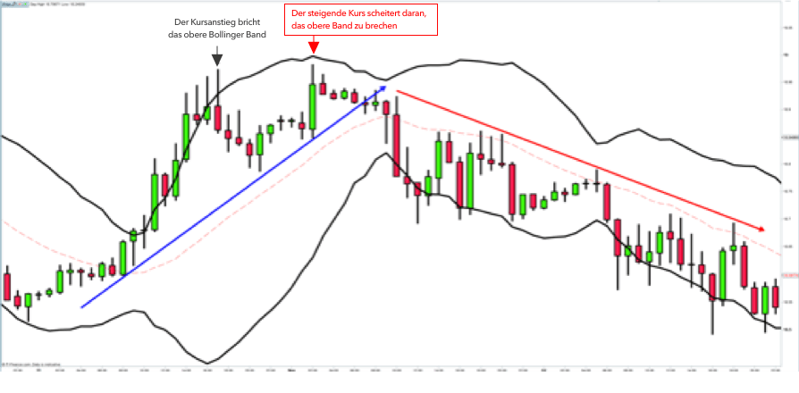 Die Bollinger Band Verkaufszone