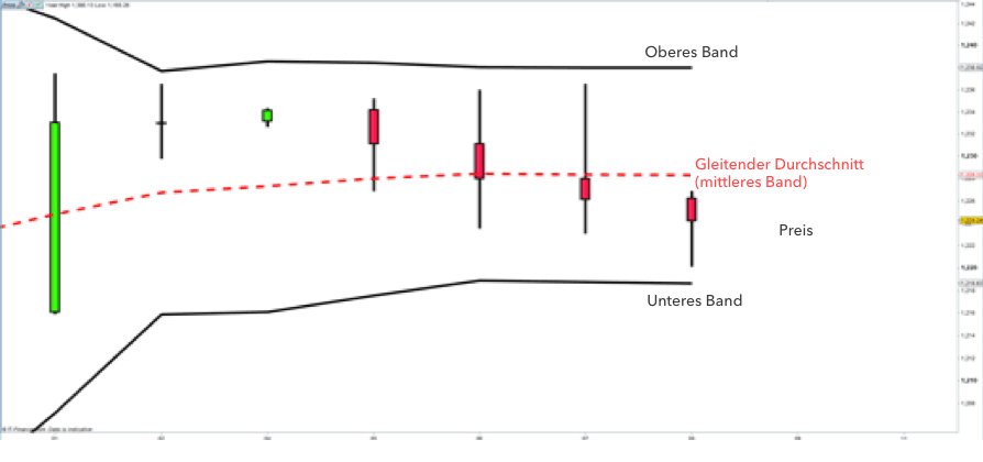 Die neutrale Bollinger Band Zone