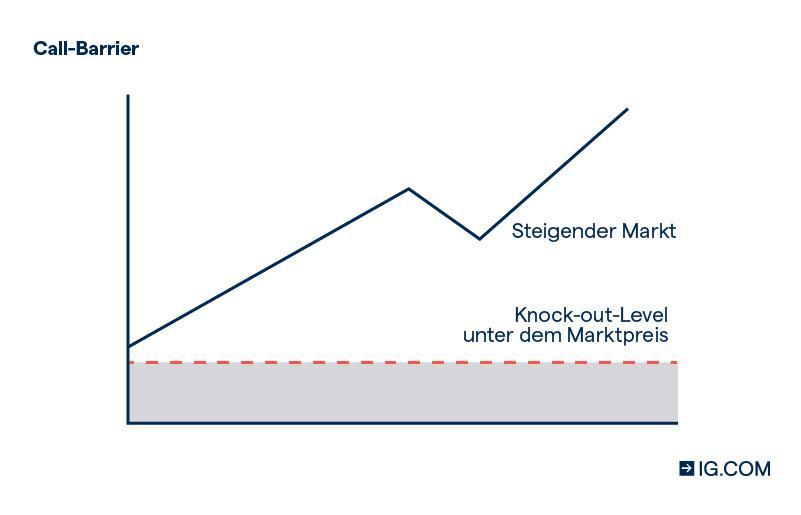 Call Option bei IG 