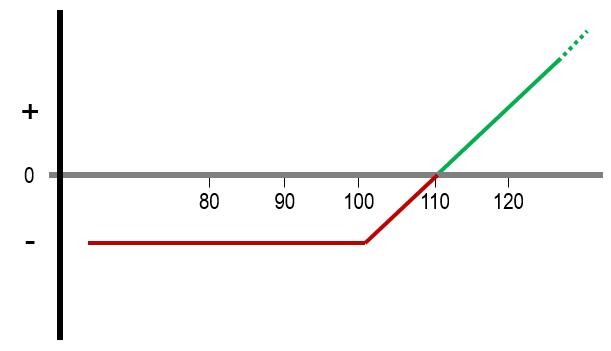 Beispiel Call Option