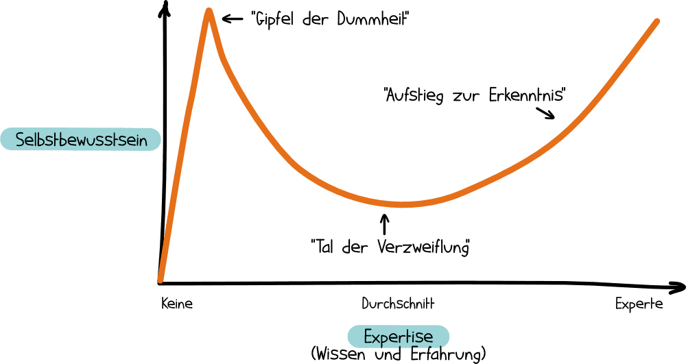 Dunning Kruger Effekt beim Trading
