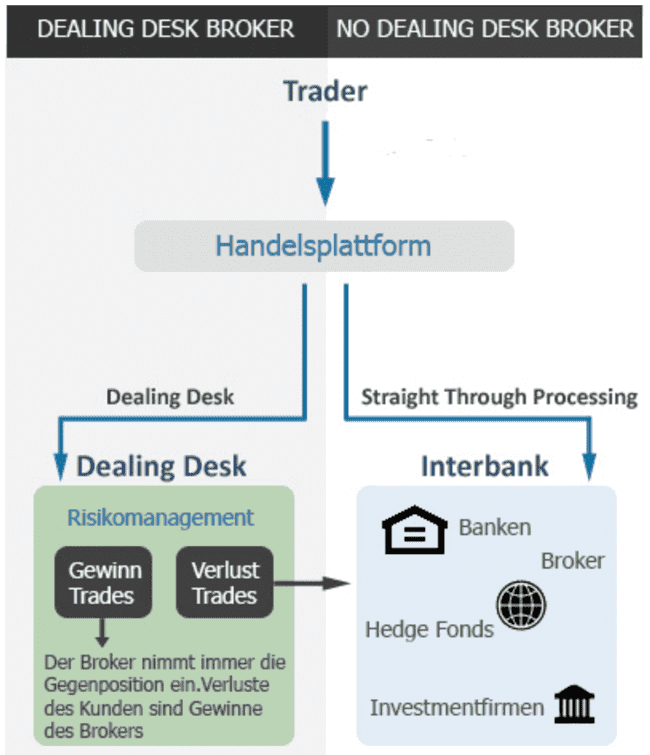 Was ist ein ECN Broker?