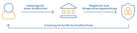Was ist die Einlagensicherung