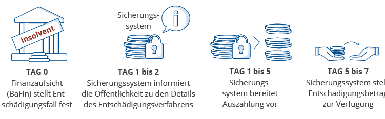 Wie kommt man bei einer Bankpleite an sein Geld