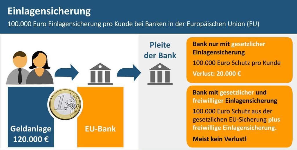 Wie hoch sind die Einlagen deutscher Anleger versichert
