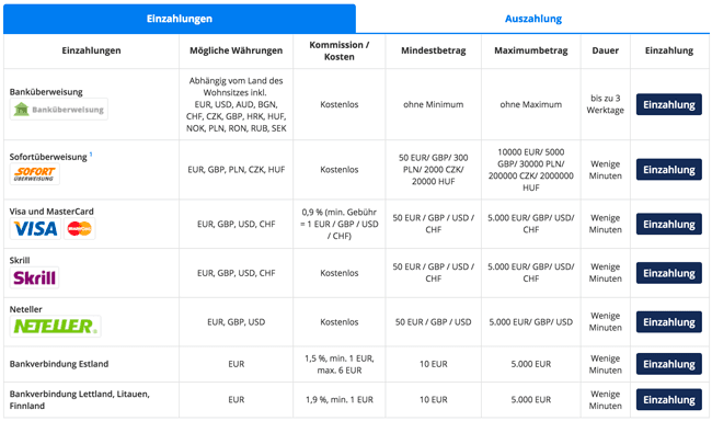 Mindesteinzahlung und Gebühren