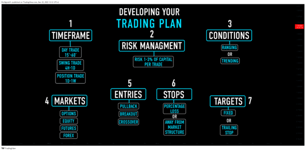 Trading Plan erstellen