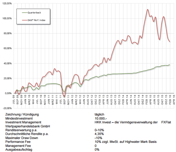 Performance und Gebühren von Managed Accounts bei FXFlat