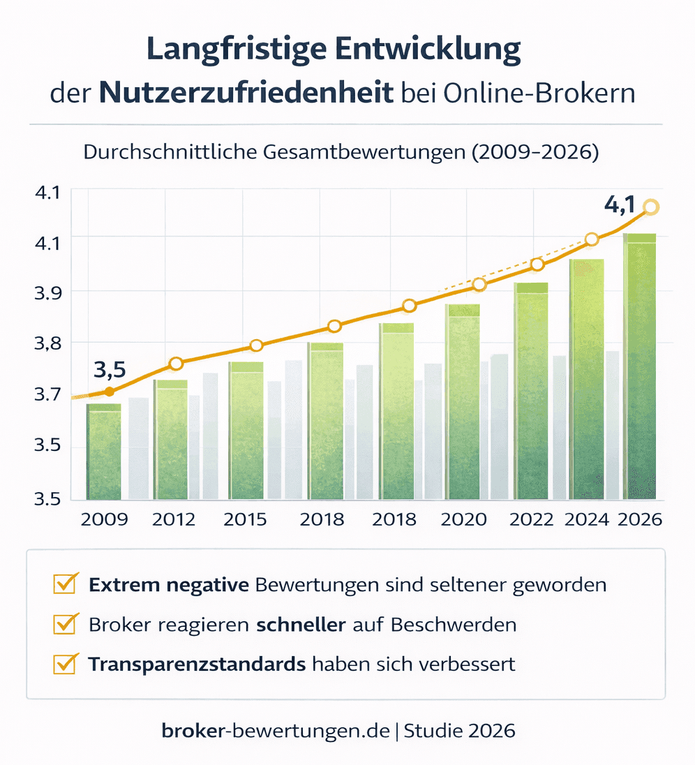Langfristige Entwicklung von Nutzerbewertungen für Online Broker