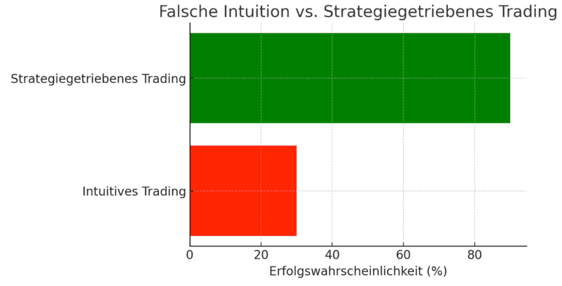 Die Kunst, gegen die eigene Intuition zu handeln