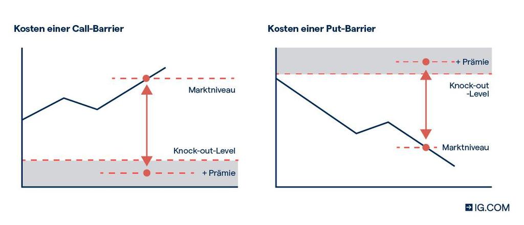 Kosten von Barrier Optionen bei IG