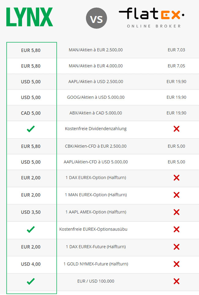 Spreads bei Lynx Broker