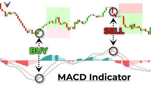 MACD – Moving Average Divergence
