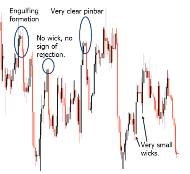 Price Action Trading