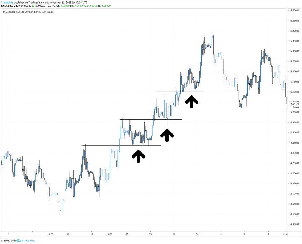 Pullback Daytrading Strategie