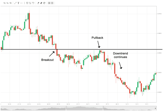 Pullback Trading