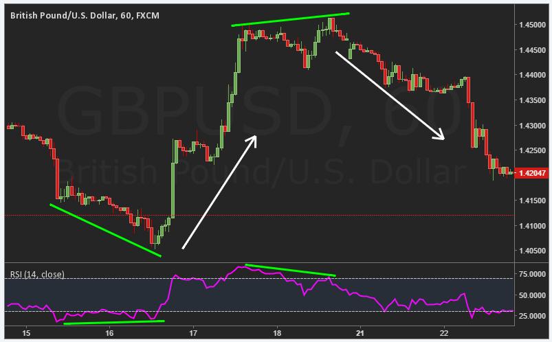 RSI Indikator Divergenz Strategien