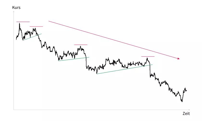 Technische Analyse Beispiel