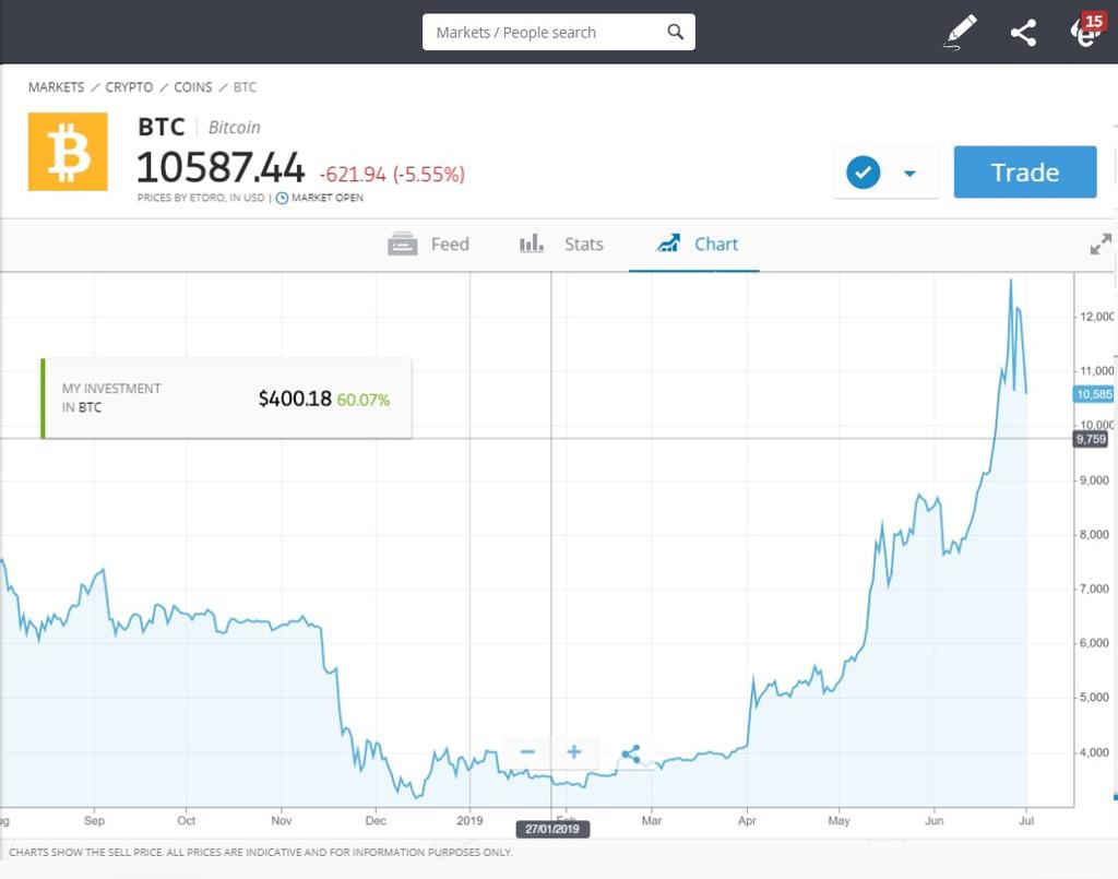 eToro technische Analyse