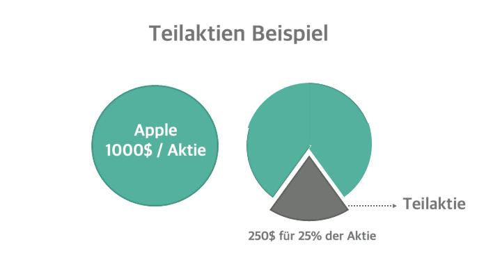 Teilaktien Beispiel