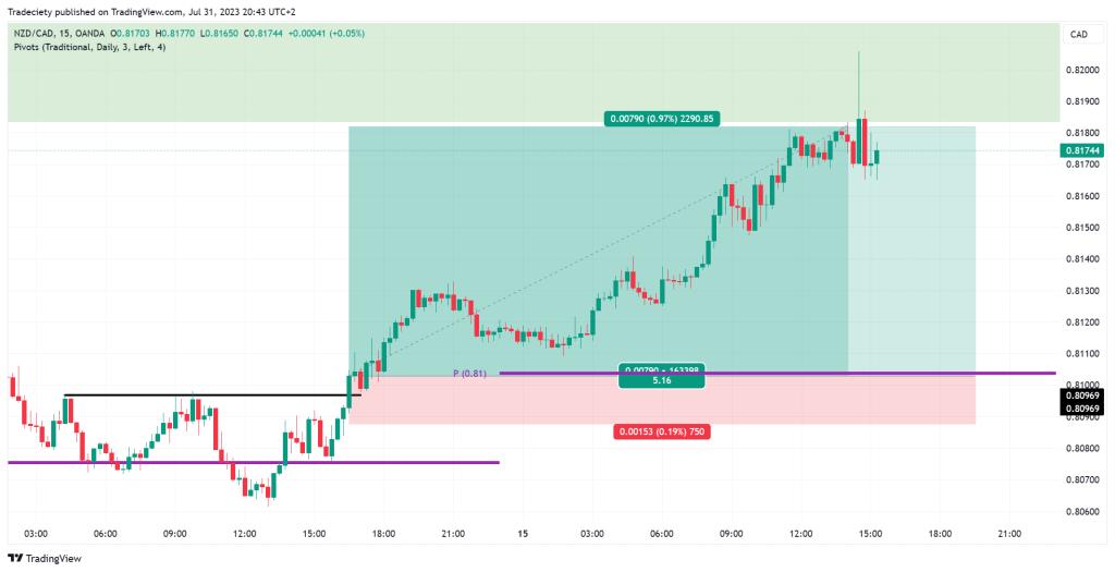 Trading Plan Einstiegs- und Ausstiegspunkte