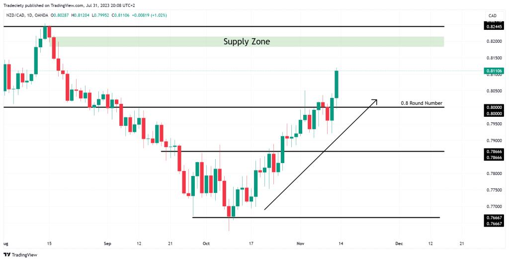Trading Plan Technische Analyse verwenden