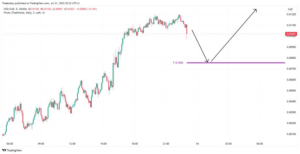 Trading Plan Einstiegspunkte finden