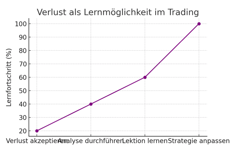 Warum Verlieren zum Trading gehört
