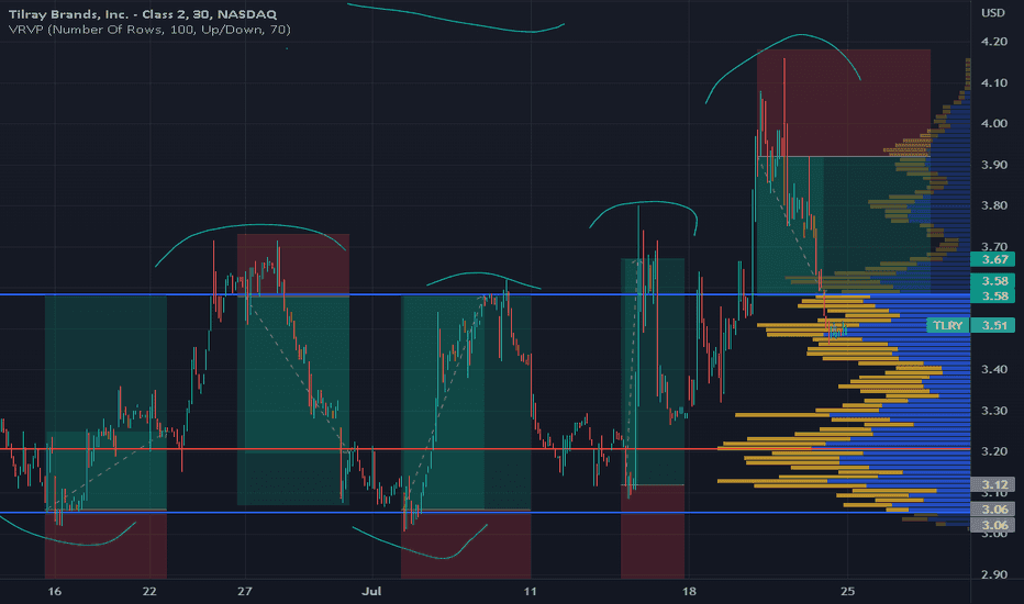 Volume Profile Indikator zum Volumen Trading