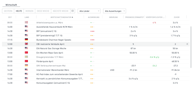 Marktnachrichten und Ereignisse führen zu Anstieg des Volumens