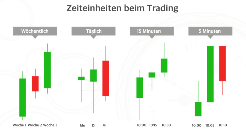 Die besten Zeiteinheiten für Daytrading