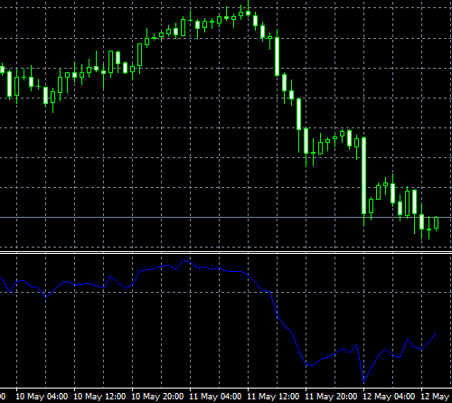 Detrended Price Oscillator Indikator