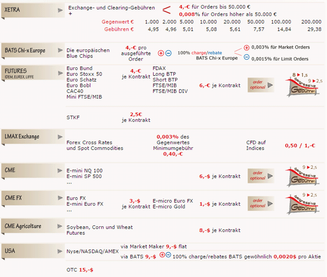 Gebühren und Spreads bei directa