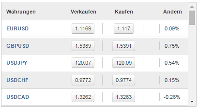 Spreads bei easyforex