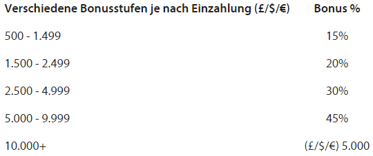Einzahlungsbonus bei ETX Capital