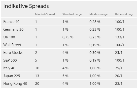 Spreads bei ETX Capital