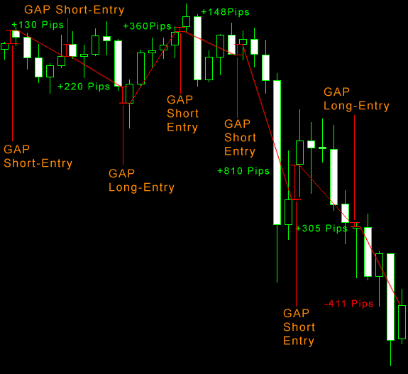 Forex GAP Strategie