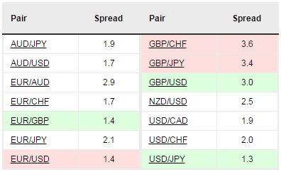 Oanda FX Spreads