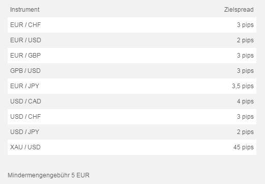 FX Spreads bei CFX Broker