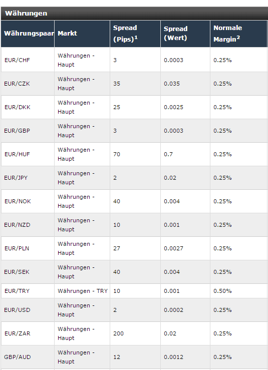 FX-Spreads bei iForex