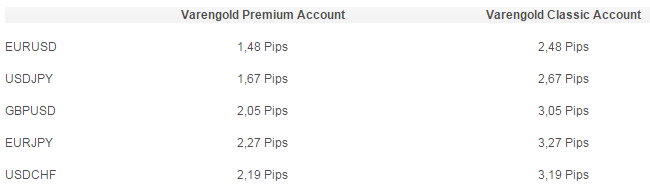 Varengold FX Spreads