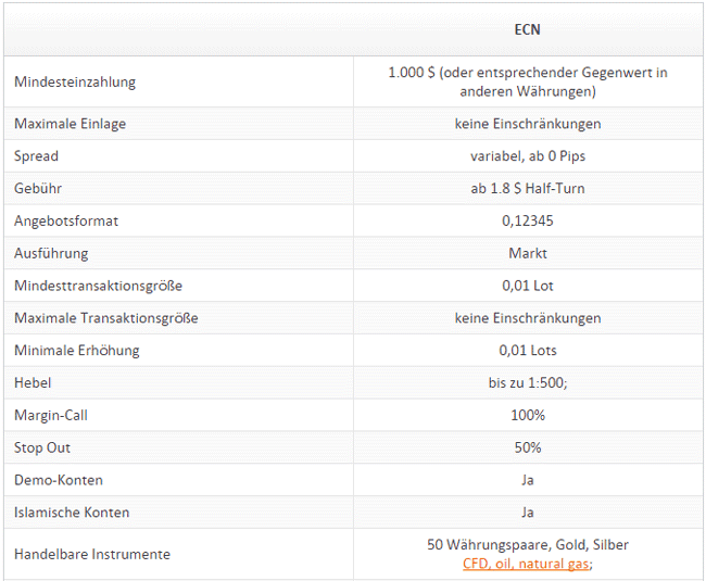 ECN Konto bei fxopen