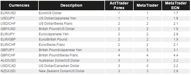 Spreads bei GCITrading
