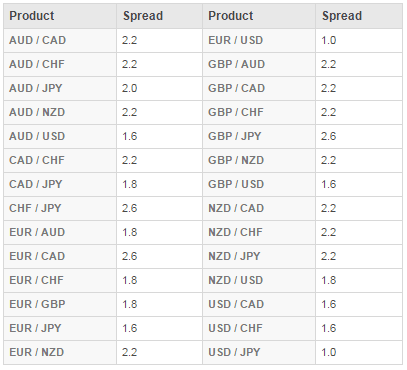 Forex Spreads bei IBFX